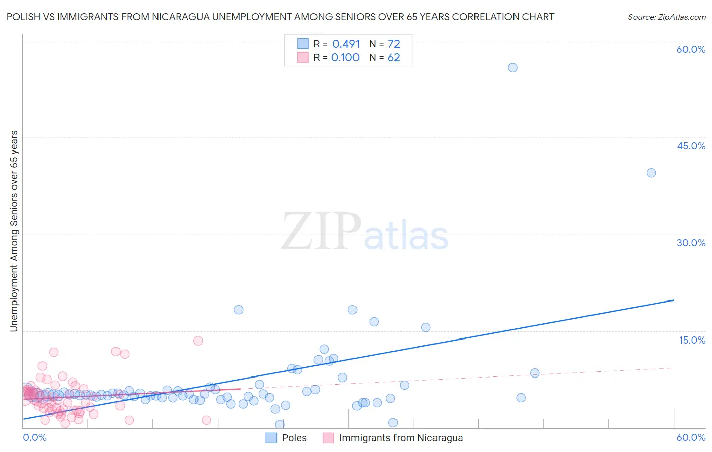 Polish vs Immigrants from Nicaragua Unemployment Among Seniors over 65 years