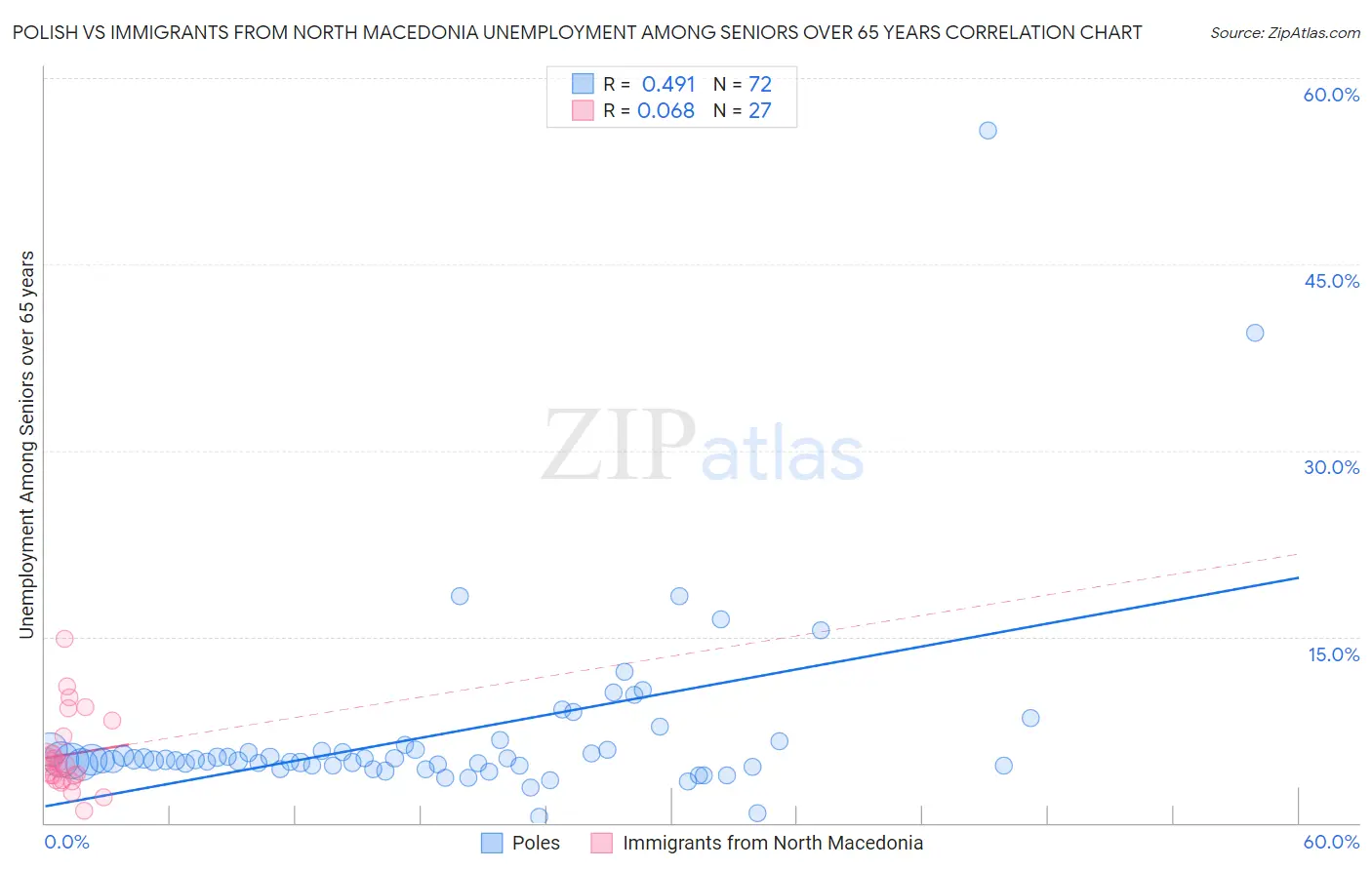 Polish vs Immigrants from North Macedonia Unemployment Among Seniors over 65 years
