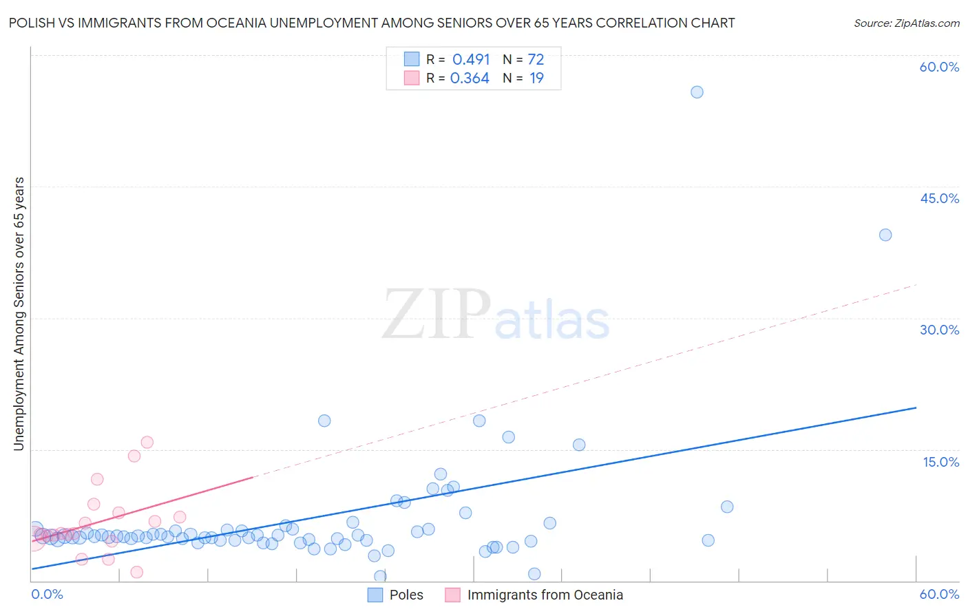 Polish vs Immigrants from Oceania Unemployment Among Seniors over 65 years