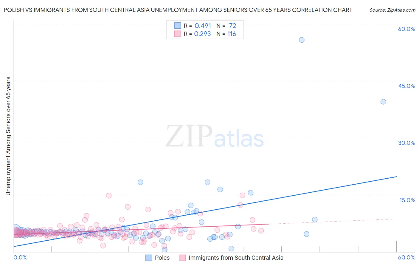 Polish vs Immigrants from South Central Asia Unemployment Among Seniors over 65 years