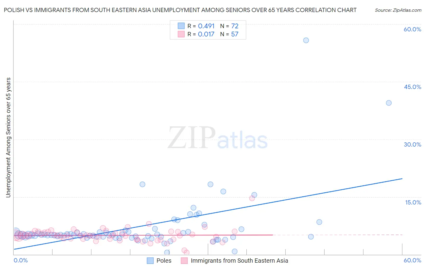 Polish vs Immigrants from South Eastern Asia Unemployment Among Seniors over 65 years