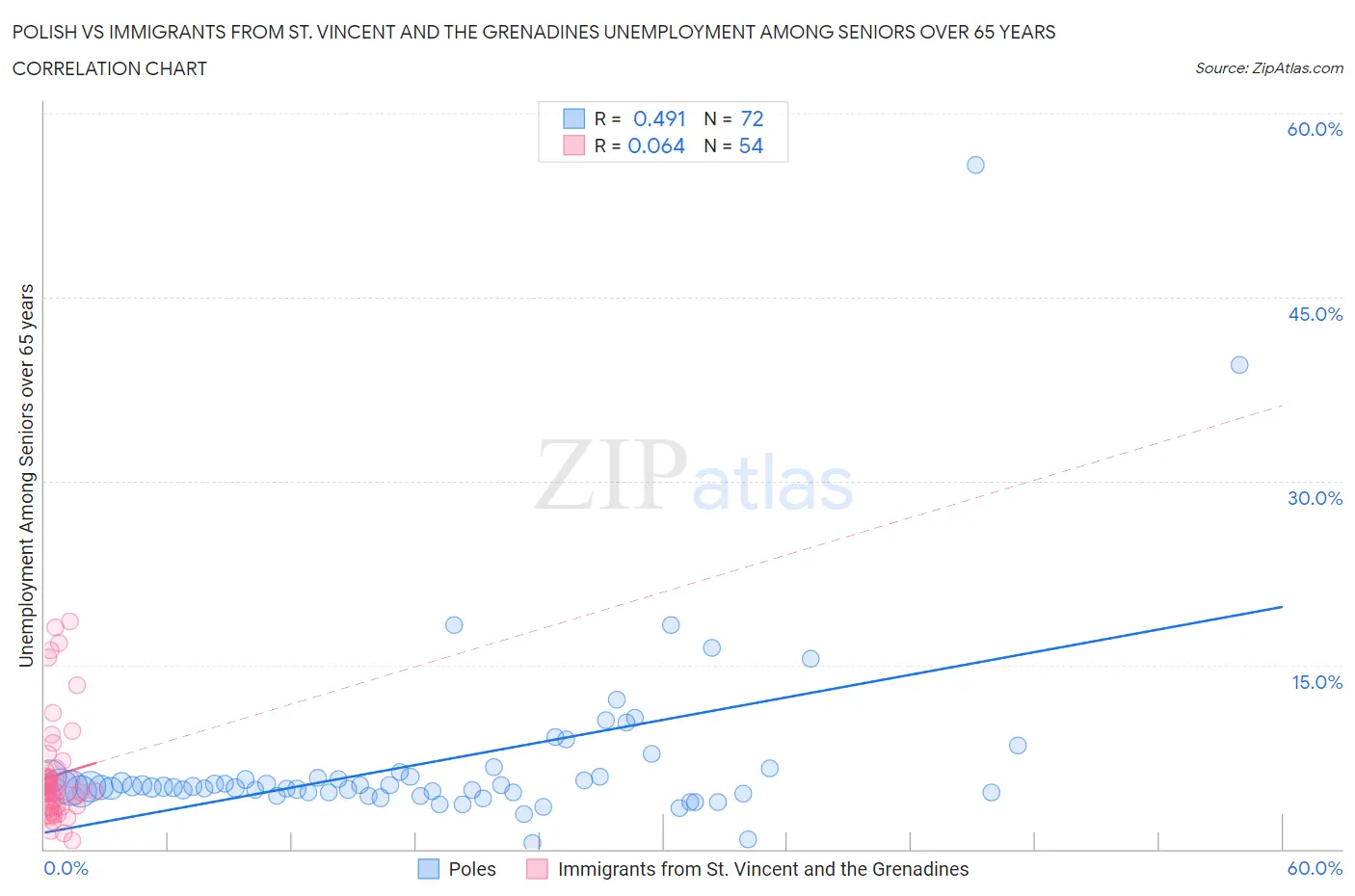 Polish vs Immigrants from St. Vincent and the Grenadines Unemployment Among Seniors over 65 years