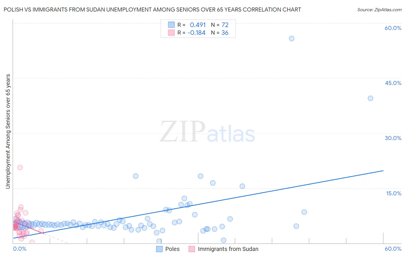 Polish vs Immigrants from Sudan Unemployment Among Seniors over 65 years
