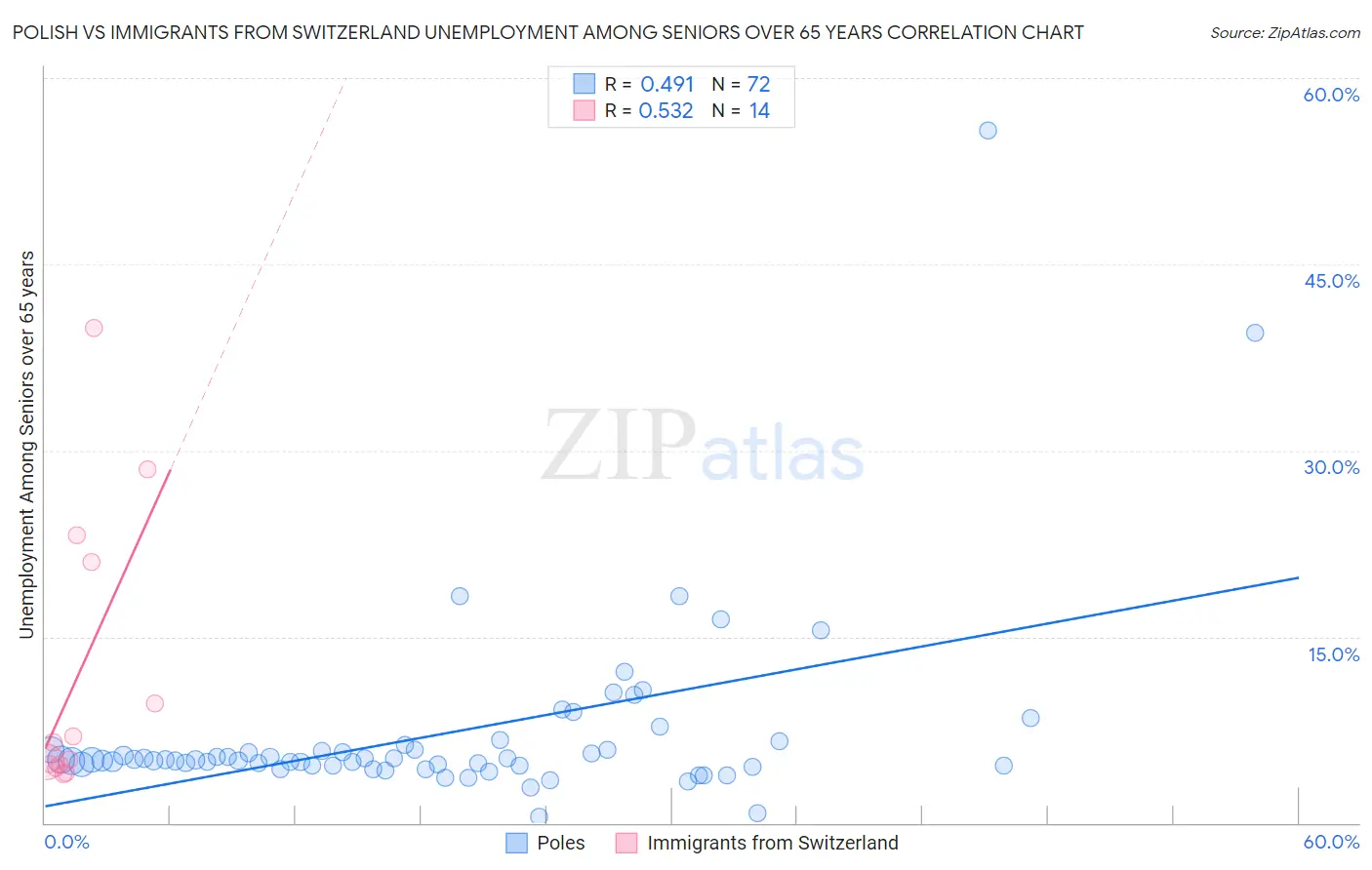 Polish vs Immigrants from Switzerland Unemployment Among Seniors over 65 years