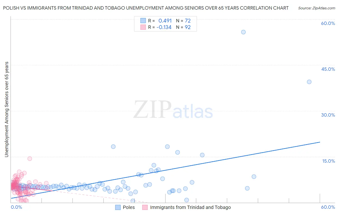 Polish vs Immigrants from Trinidad and Tobago Unemployment Among Seniors over 65 years
