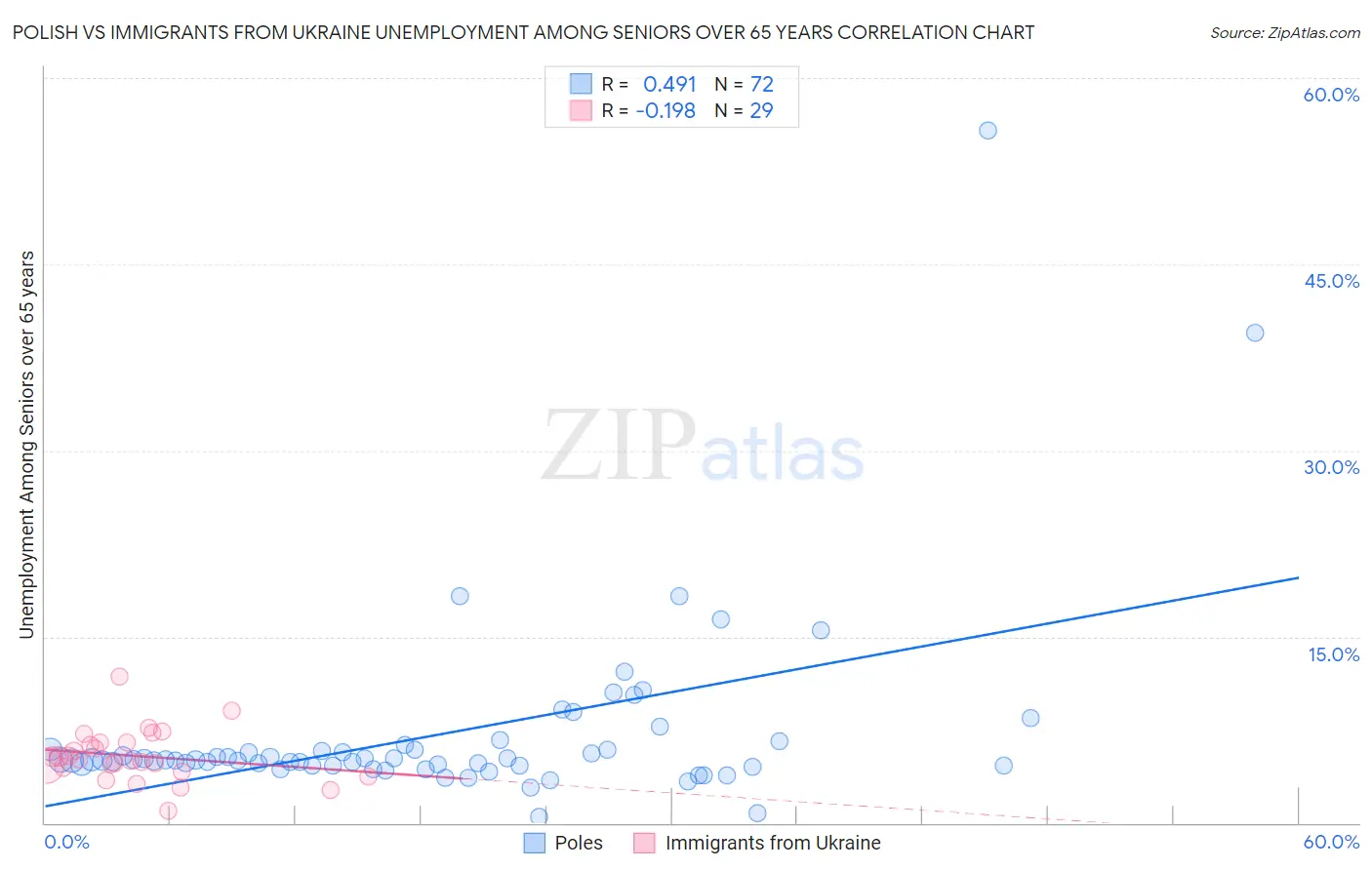 Polish vs Immigrants from Ukraine Unemployment Among Seniors over 65 years