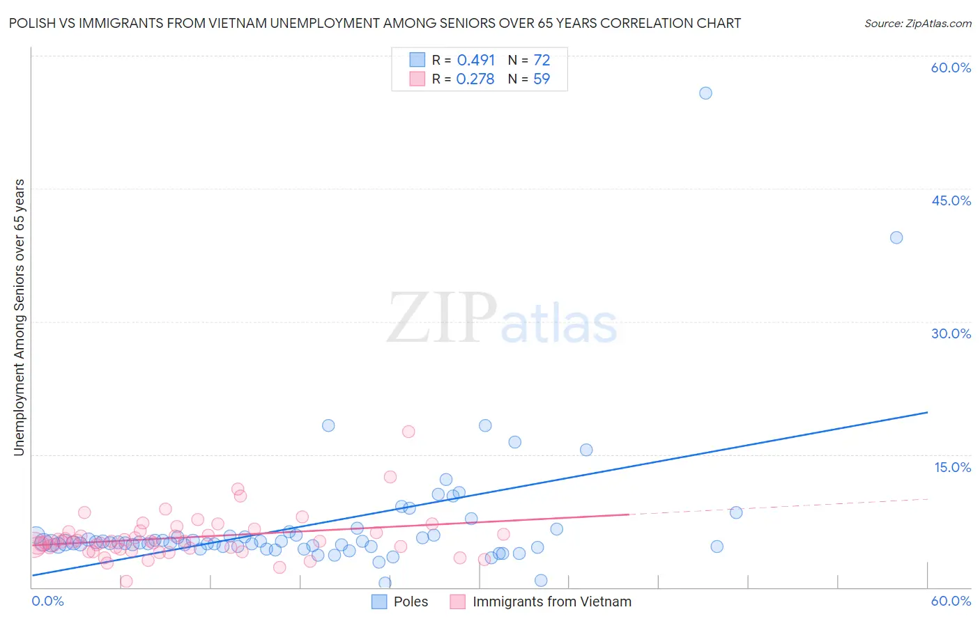Polish vs Immigrants from Vietnam Unemployment Among Seniors over 65 years