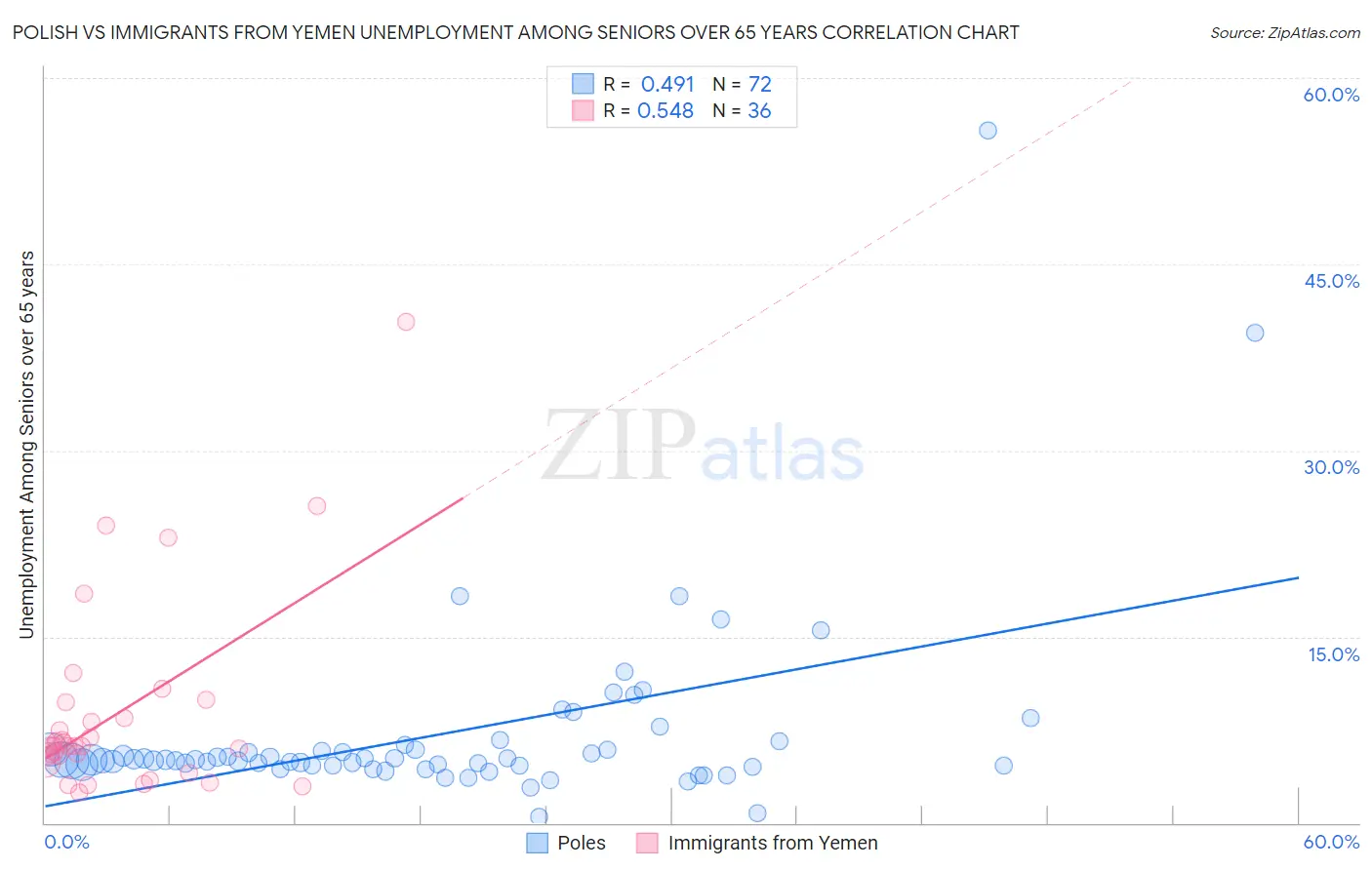 Polish vs Immigrants from Yemen Unemployment Among Seniors over 65 years
