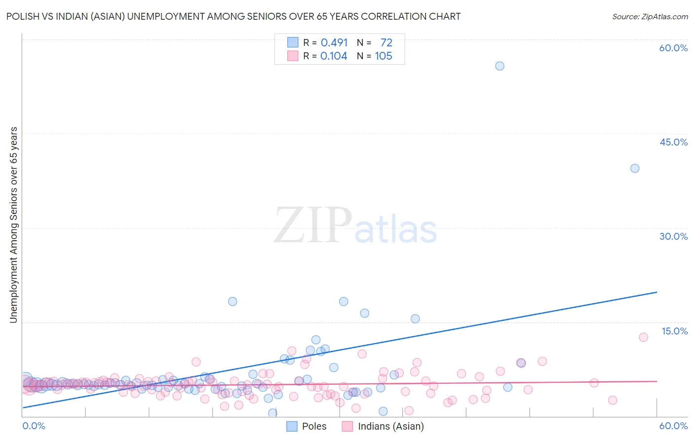 Polish vs Indian (Asian) Unemployment Among Seniors over 65 years