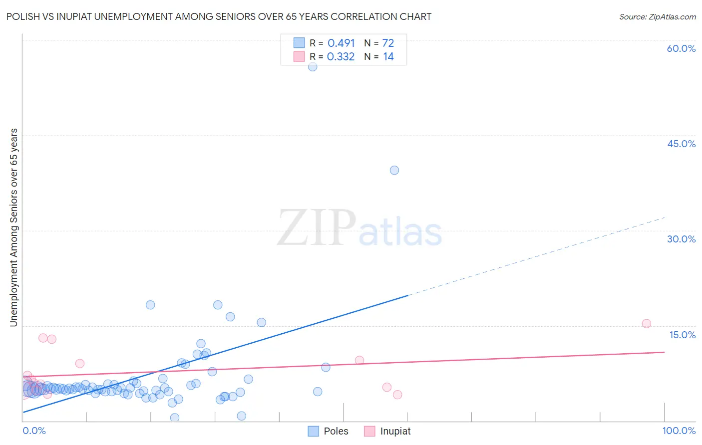 Polish vs Inupiat Unemployment Among Seniors over 65 years