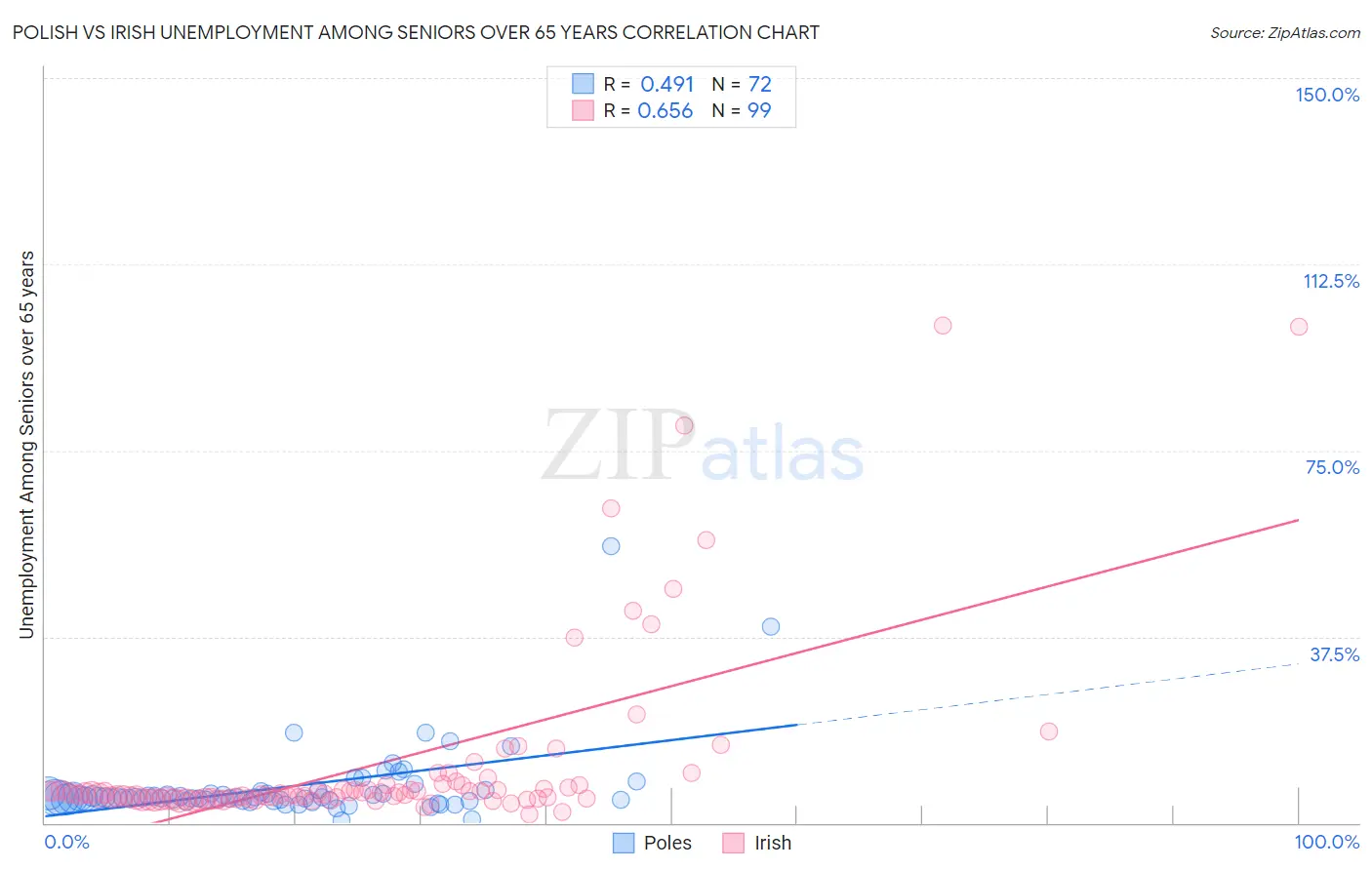 Polish vs Irish Unemployment Among Seniors over 65 years