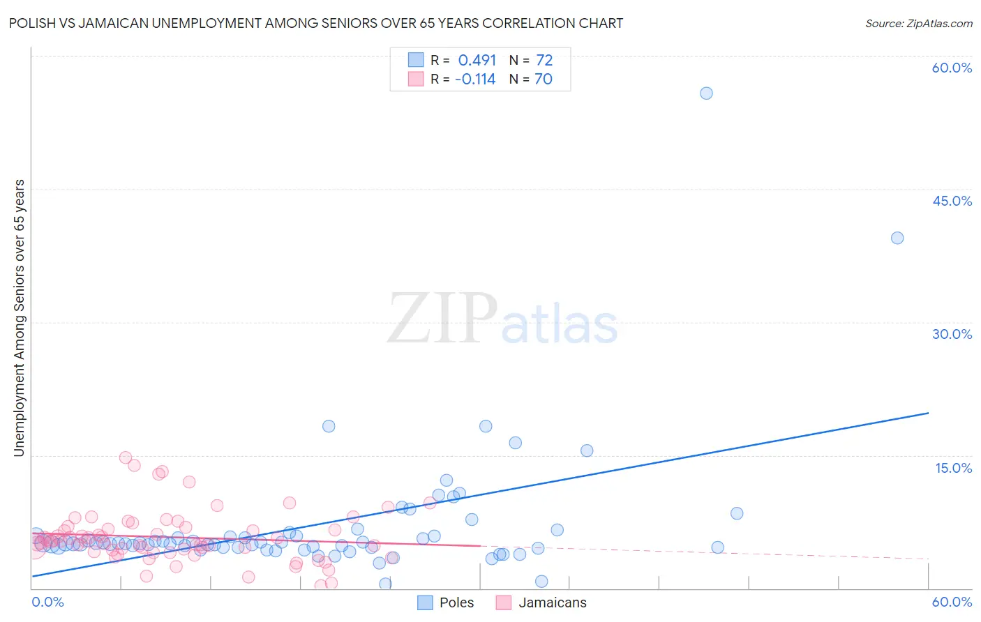 Polish vs Jamaican Unemployment Among Seniors over 65 years