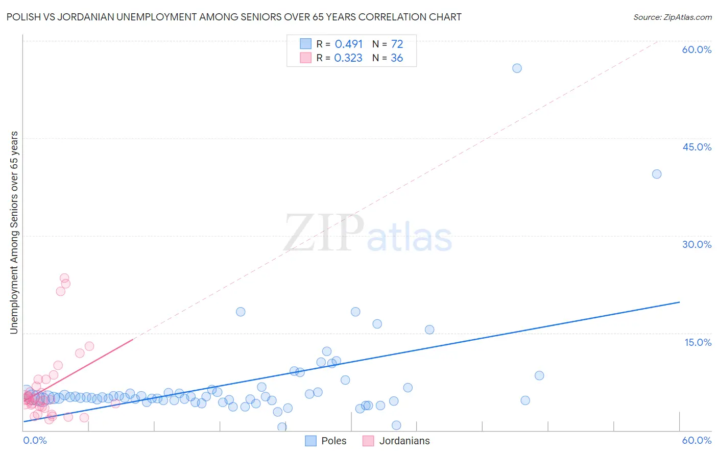 Polish vs Jordanian Unemployment Among Seniors over 65 years