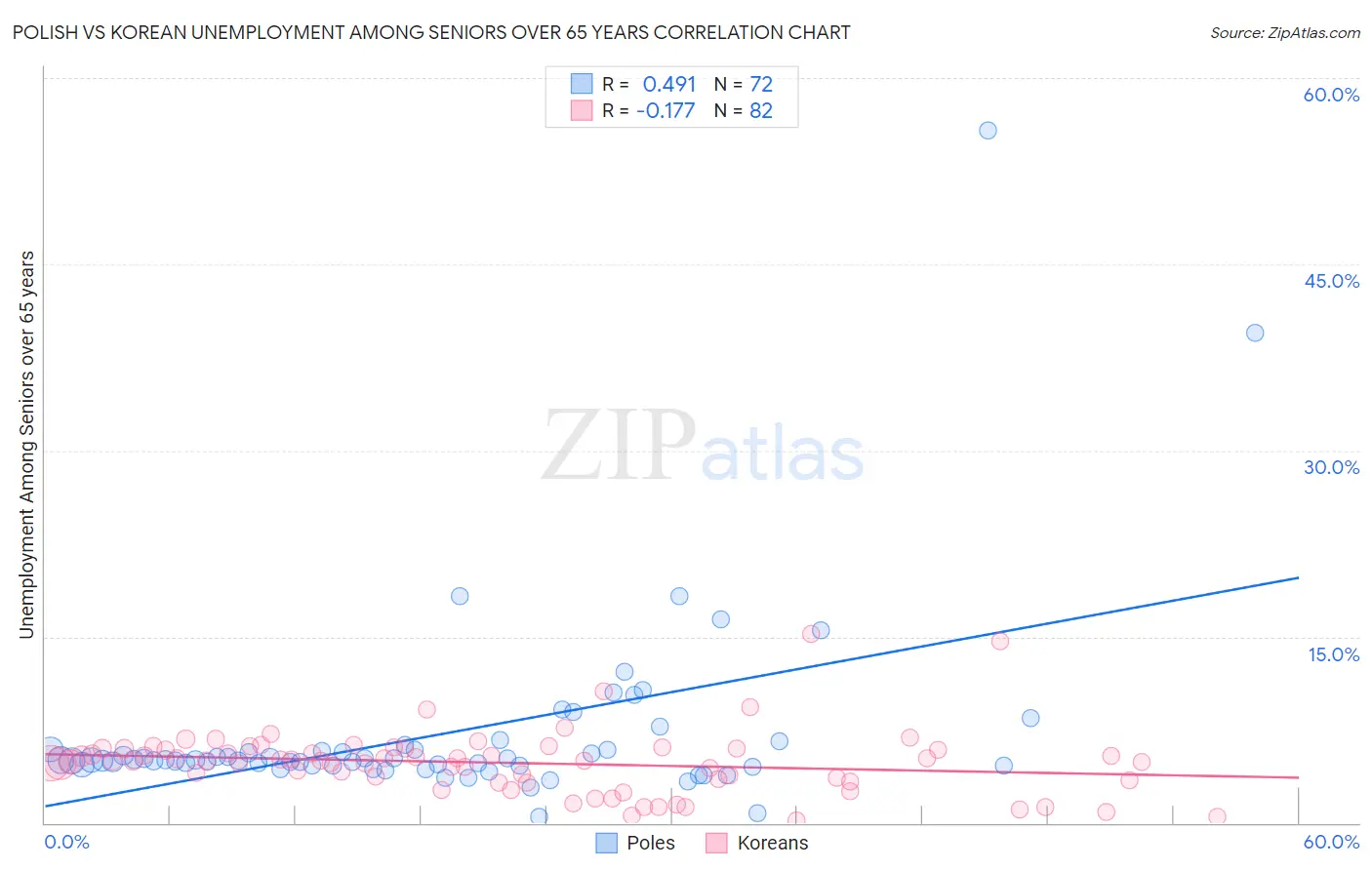 Polish vs Korean Unemployment Among Seniors over 65 years