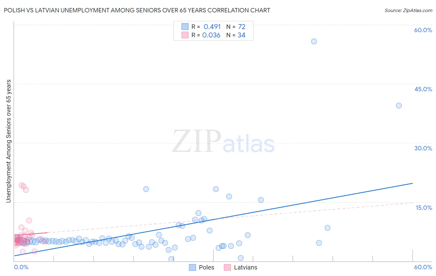 Polish vs Latvian Unemployment Among Seniors over 65 years