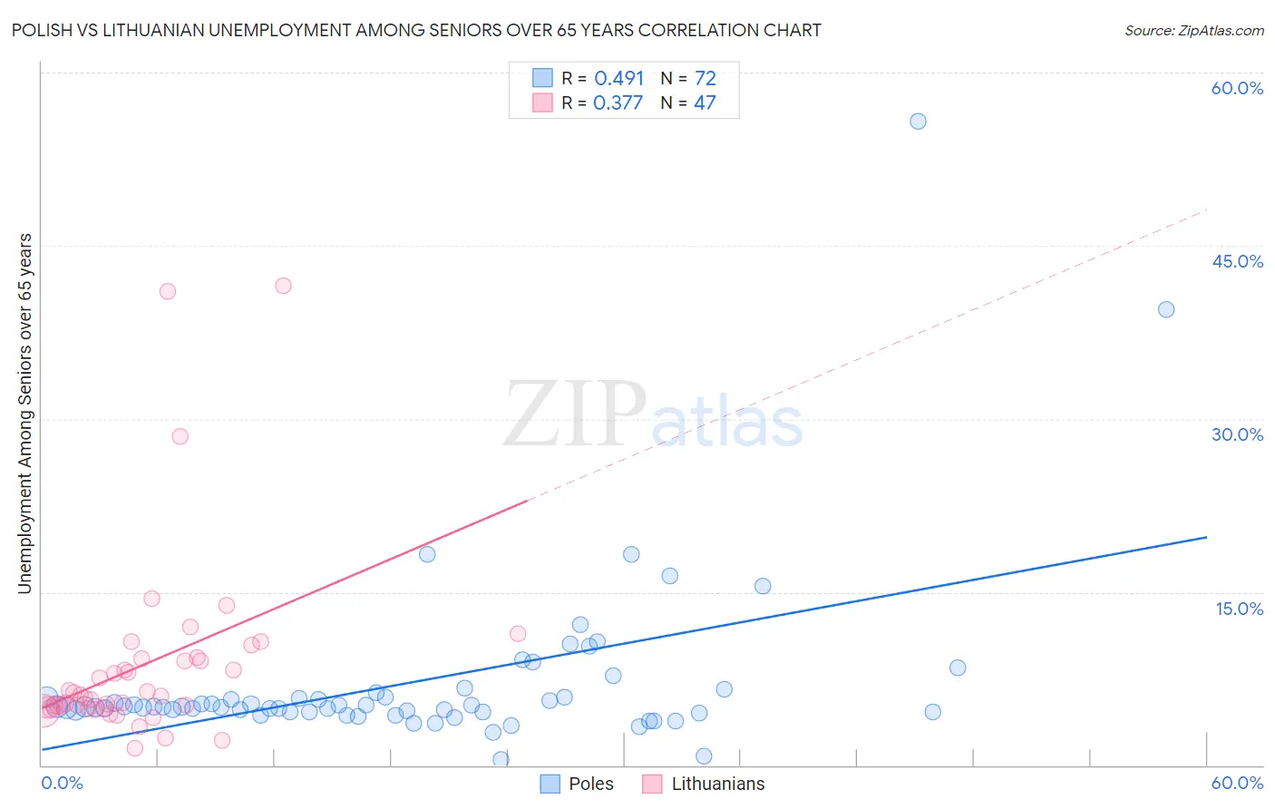 Polish vs Lithuanian Unemployment Among Seniors over 65 years