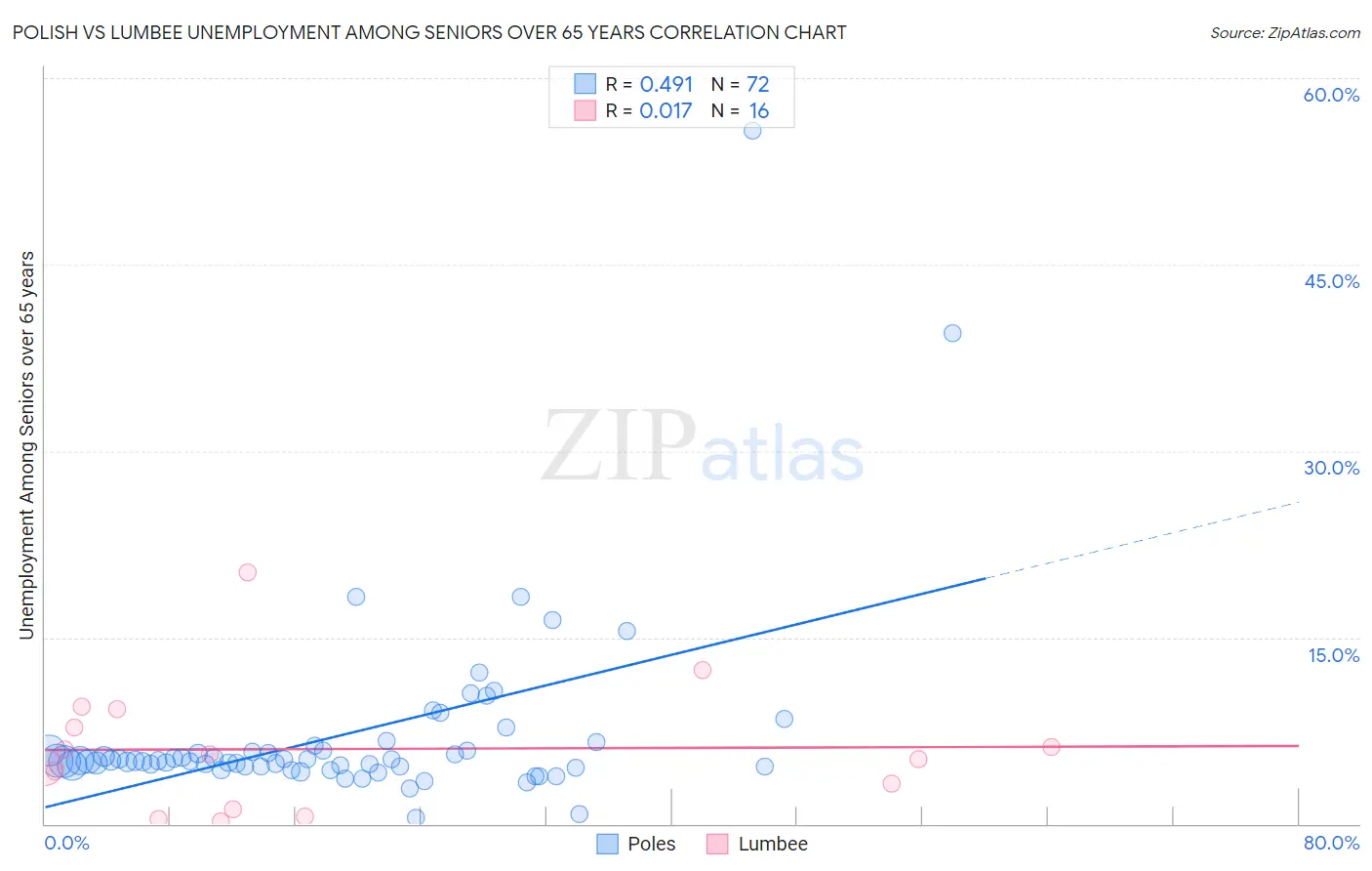 Polish vs Lumbee Unemployment Among Seniors over 65 years