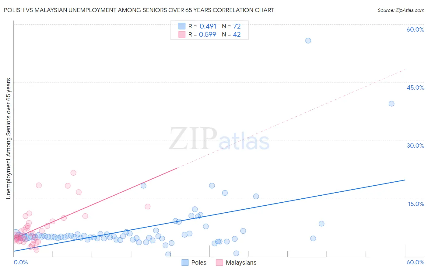 Polish vs Malaysian Unemployment Among Seniors over 65 years