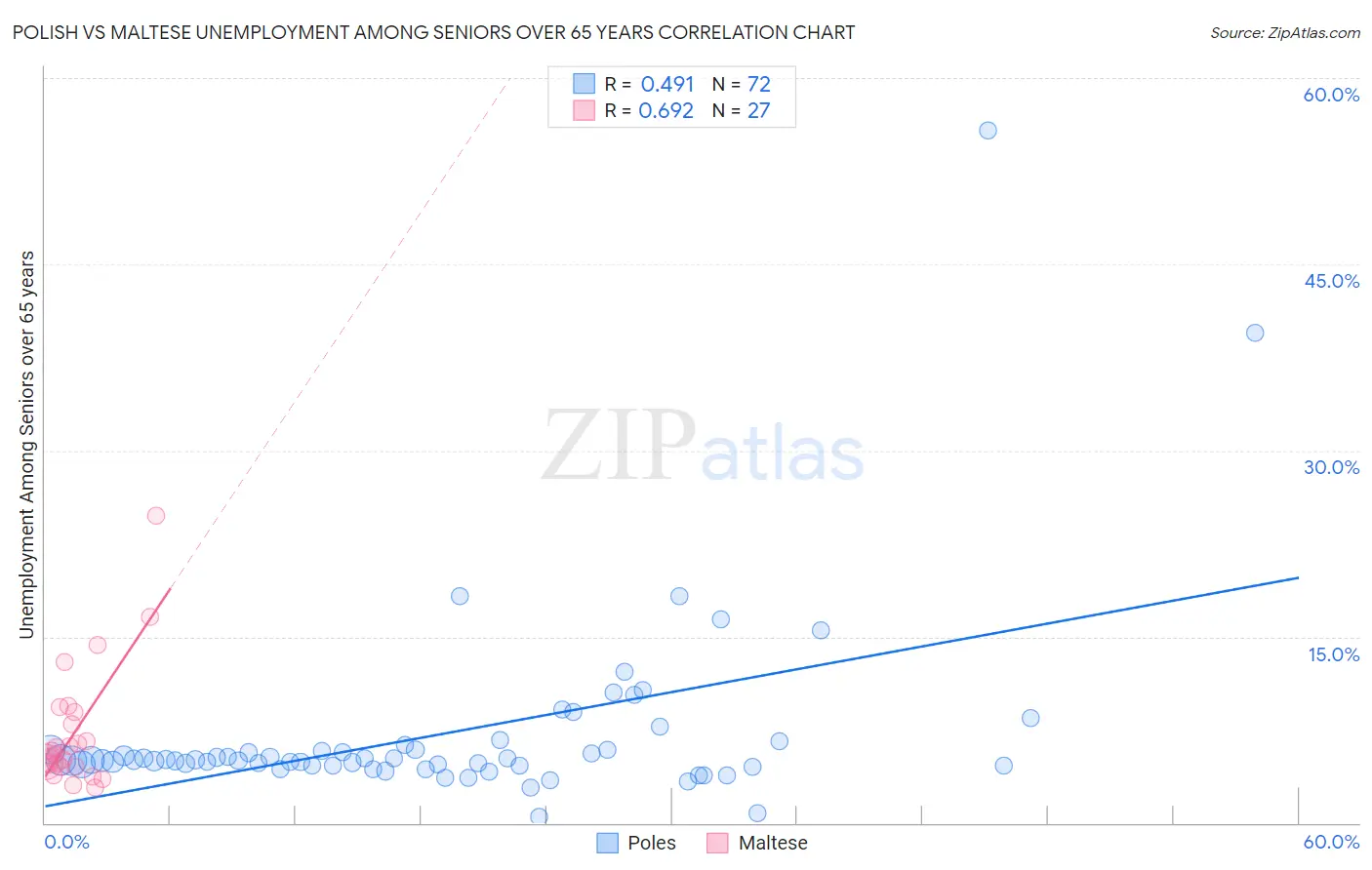 Polish vs Maltese Unemployment Among Seniors over 65 years