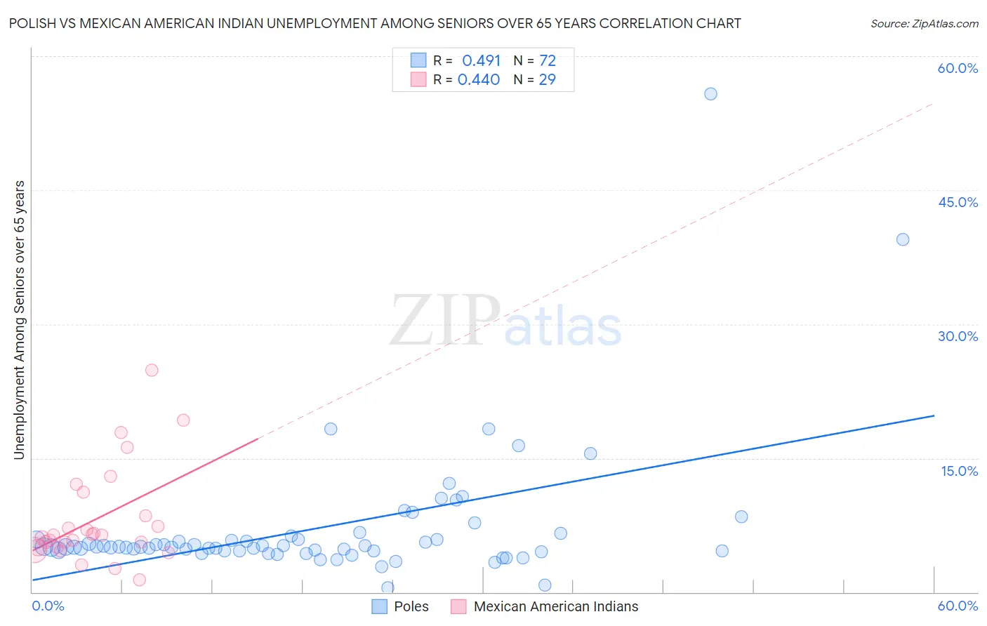 Polish vs Mexican American Indian Unemployment Among Seniors over 65 years