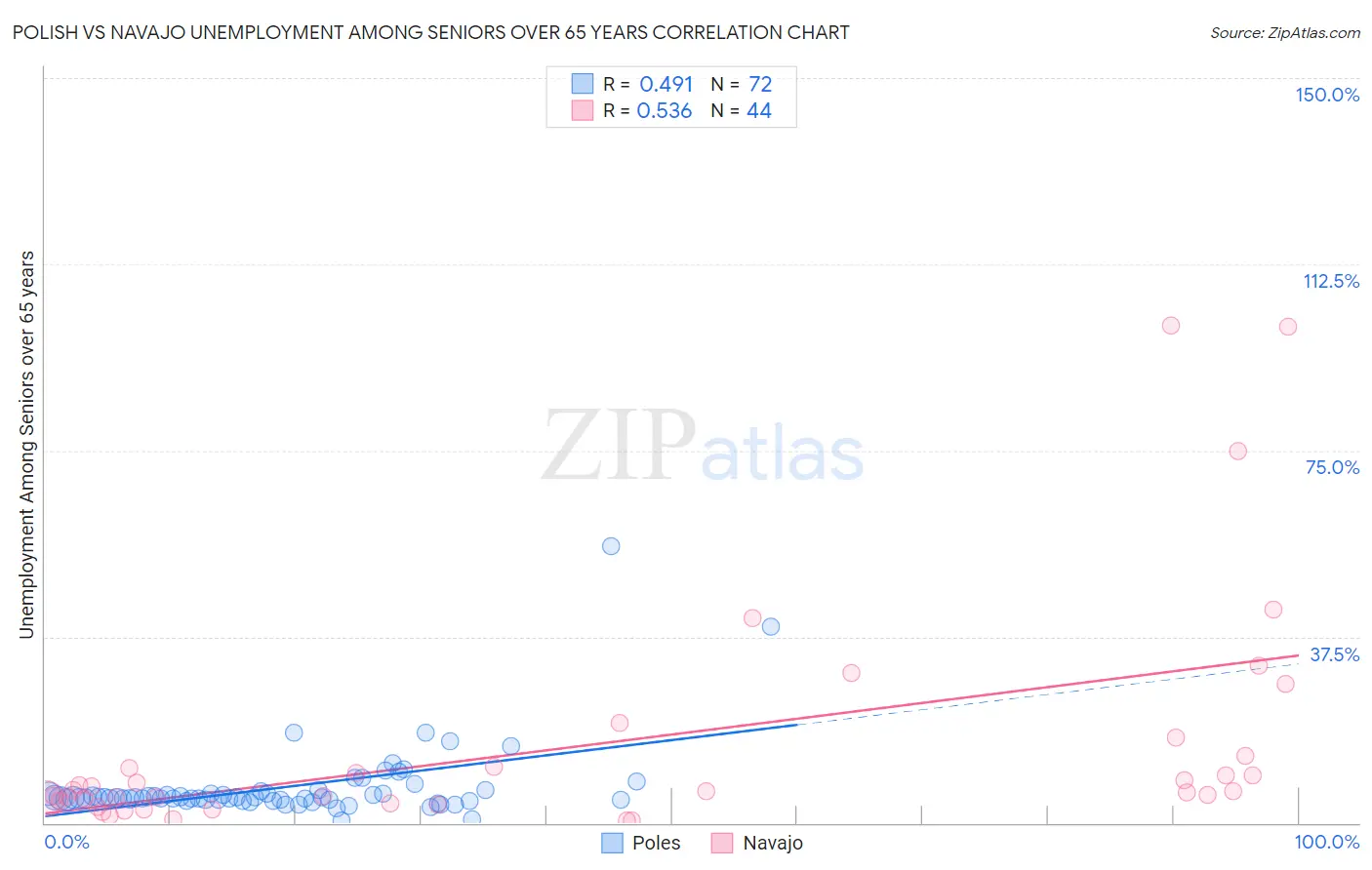 Polish vs Navajo Unemployment Among Seniors over 65 years