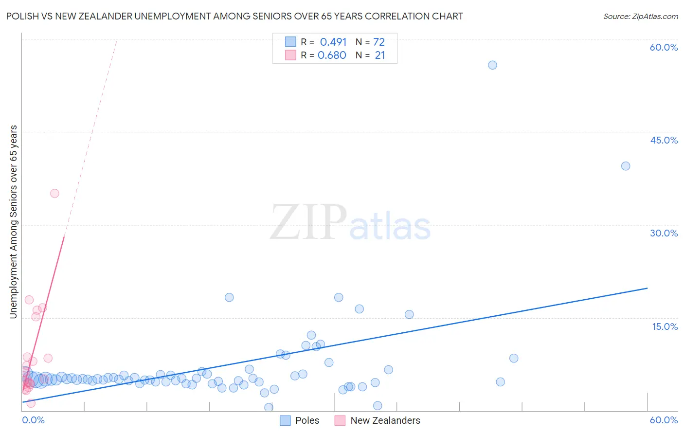 Polish vs New Zealander Unemployment Among Seniors over 65 years