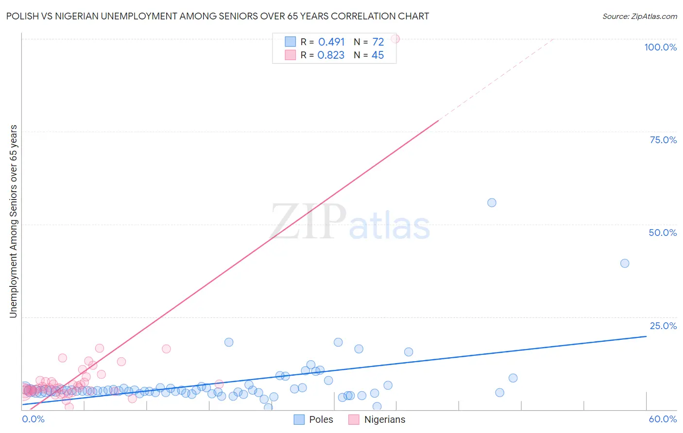 Polish vs Nigerian Unemployment Among Seniors over 65 years