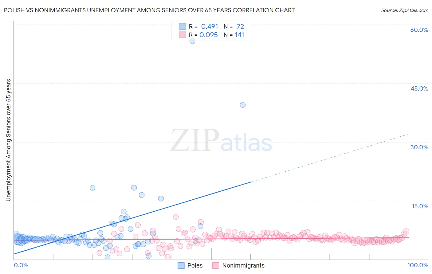 Polish vs Nonimmigrants Unemployment Among Seniors over 65 years