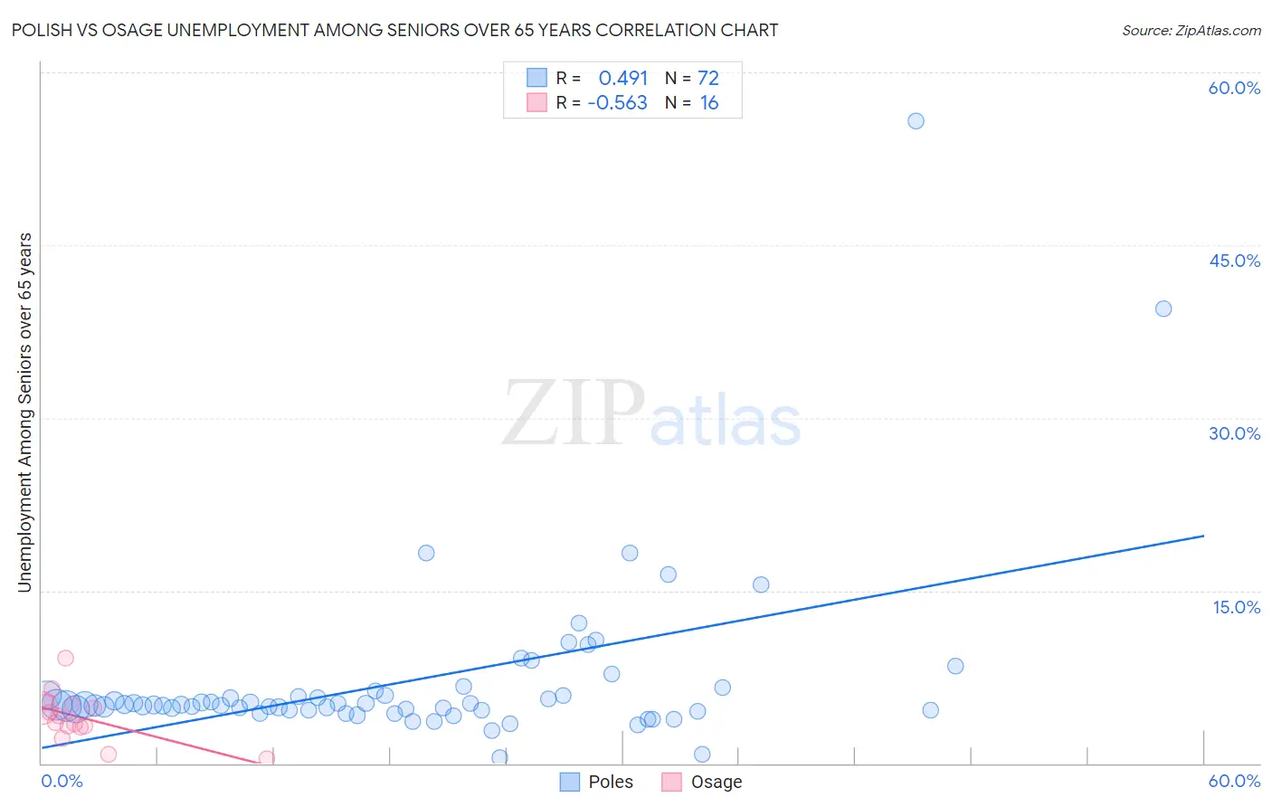 Polish vs Osage Unemployment Among Seniors over 65 years