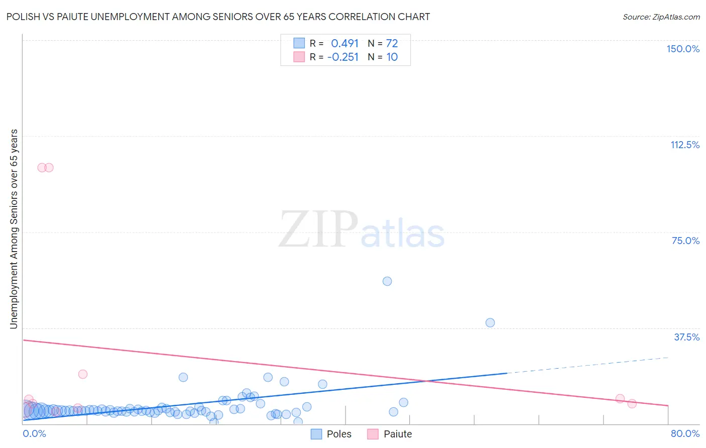 Polish vs Paiute Unemployment Among Seniors over 65 years