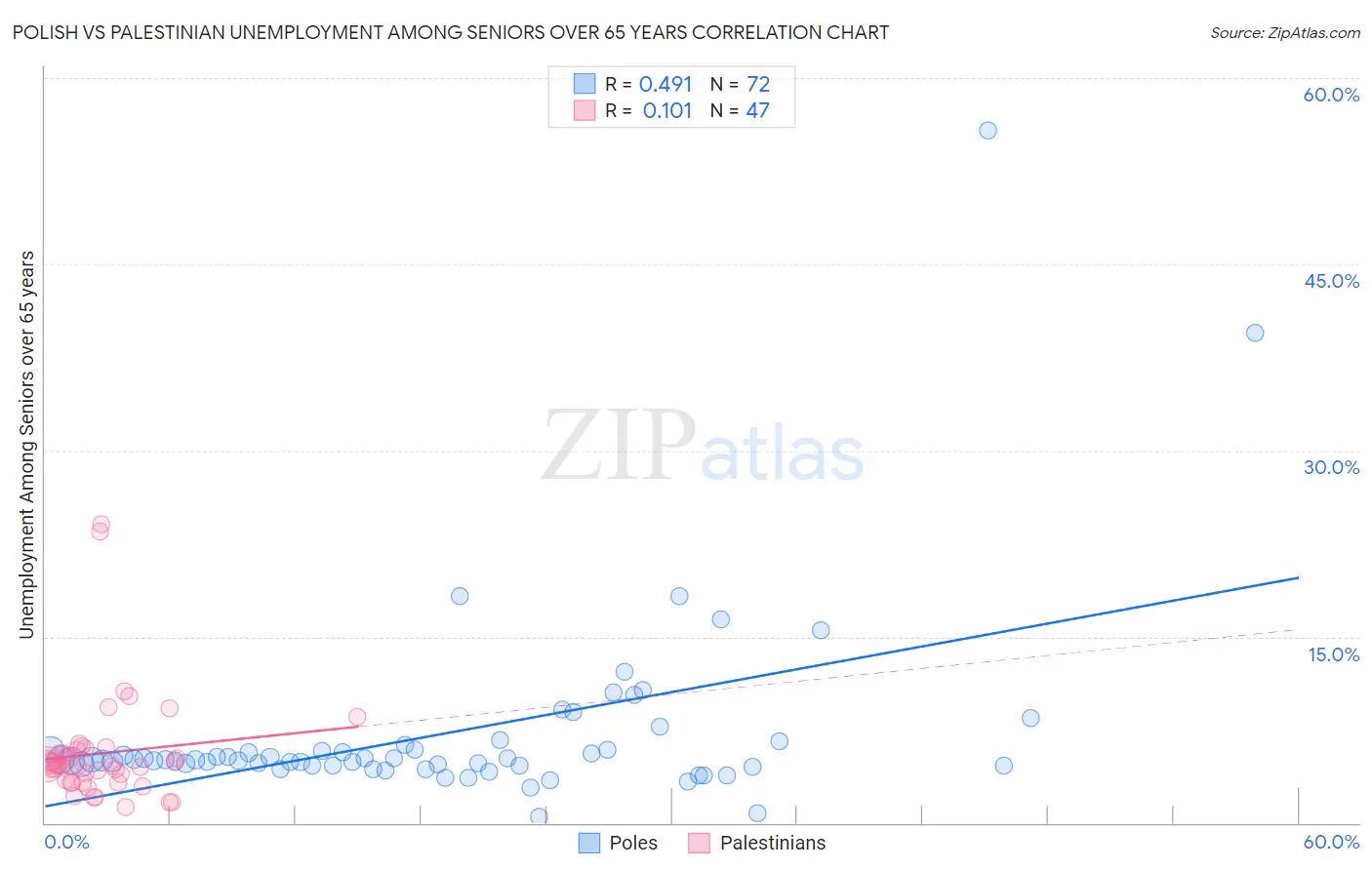 Polish vs Palestinian Unemployment Among Seniors over 65 years