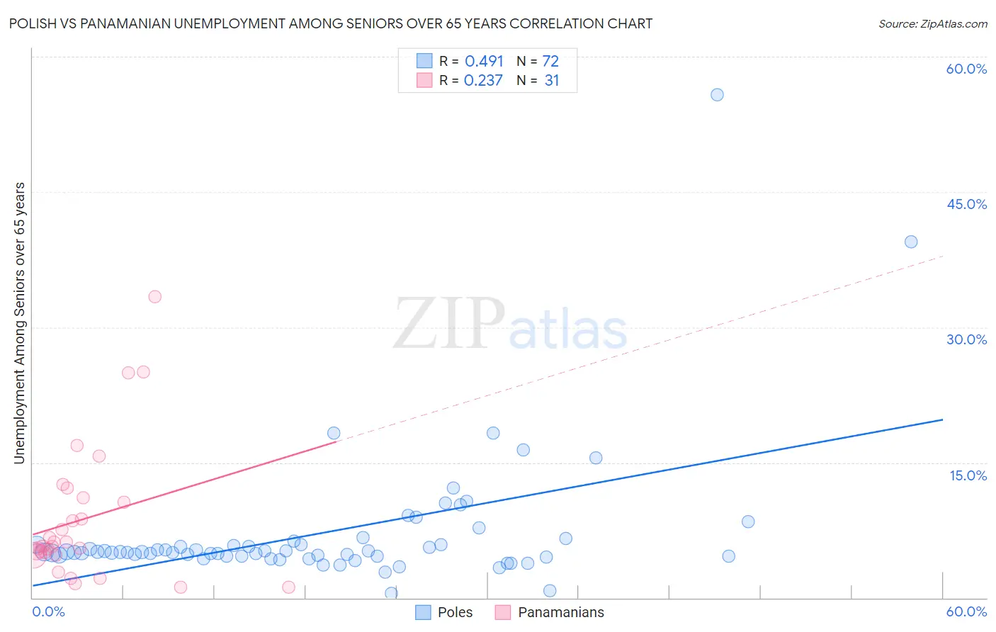 Polish vs Panamanian Unemployment Among Seniors over 65 years