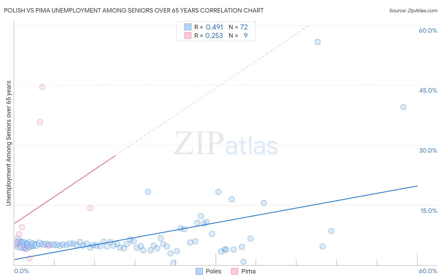 Polish vs Pima Unemployment Among Seniors over 65 years