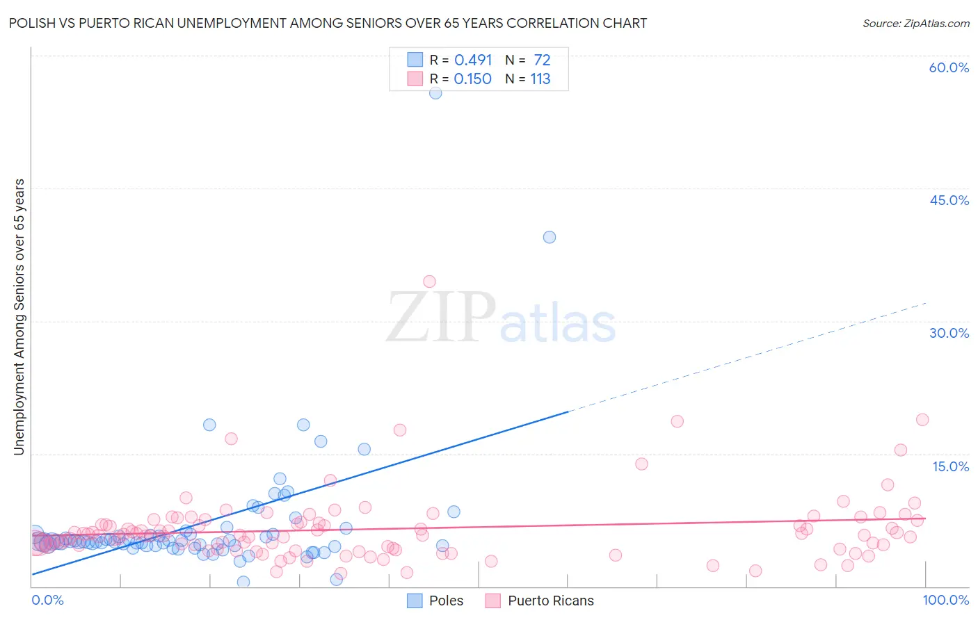 Polish vs Puerto Rican Unemployment Among Seniors over 65 years