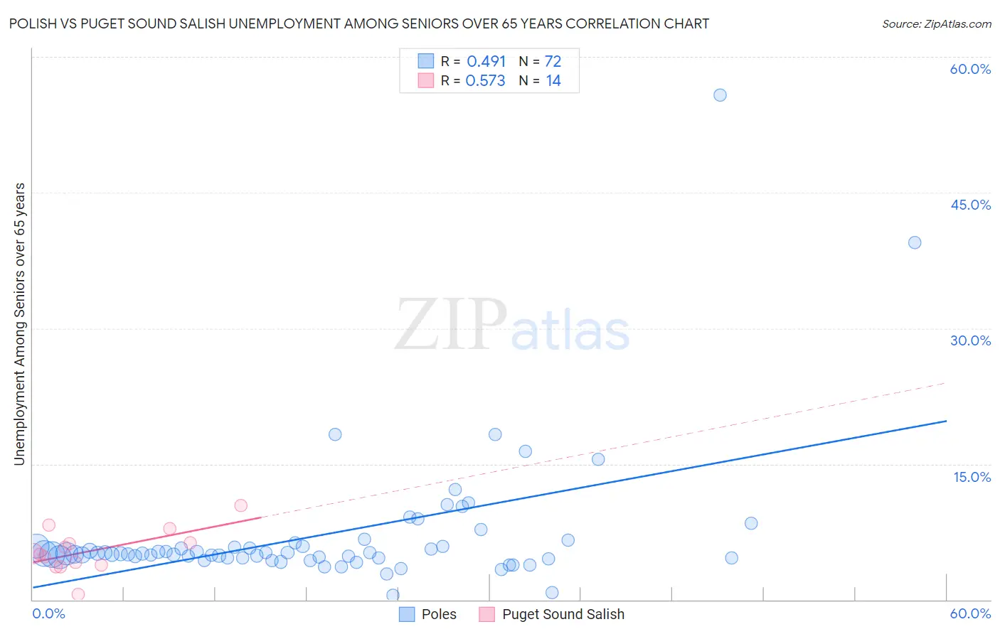 Polish vs Puget Sound Salish Unemployment Among Seniors over 65 years