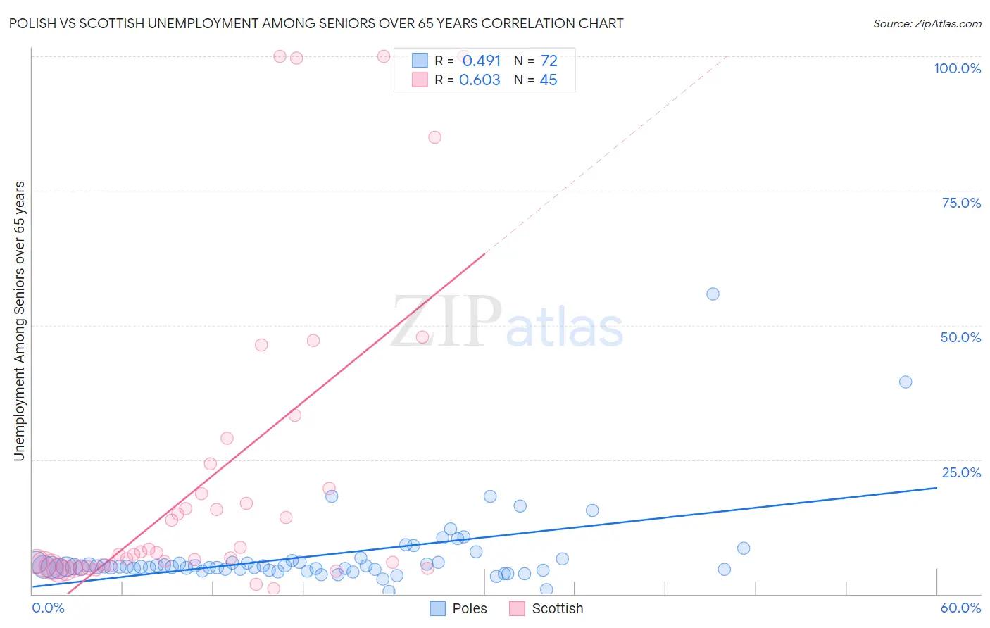 Polish vs Scottish Unemployment Among Seniors over 65 years