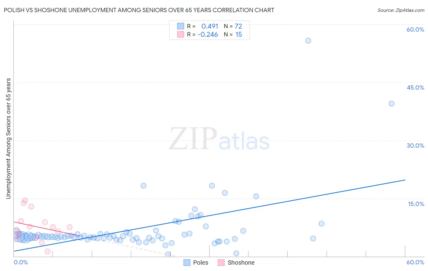 Polish vs Shoshone Unemployment Among Seniors over 65 years