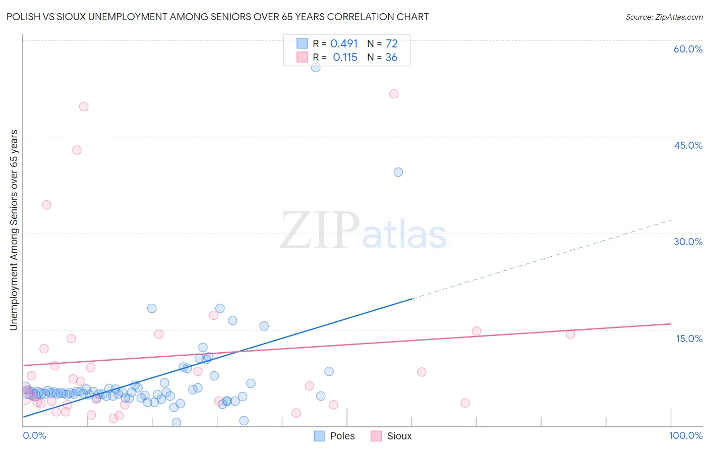 Polish vs Sioux Unemployment Among Seniors over 65 years