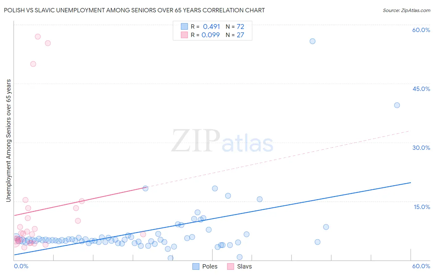 Polish vs Slavic Unemployment Among Seniors over 65 years