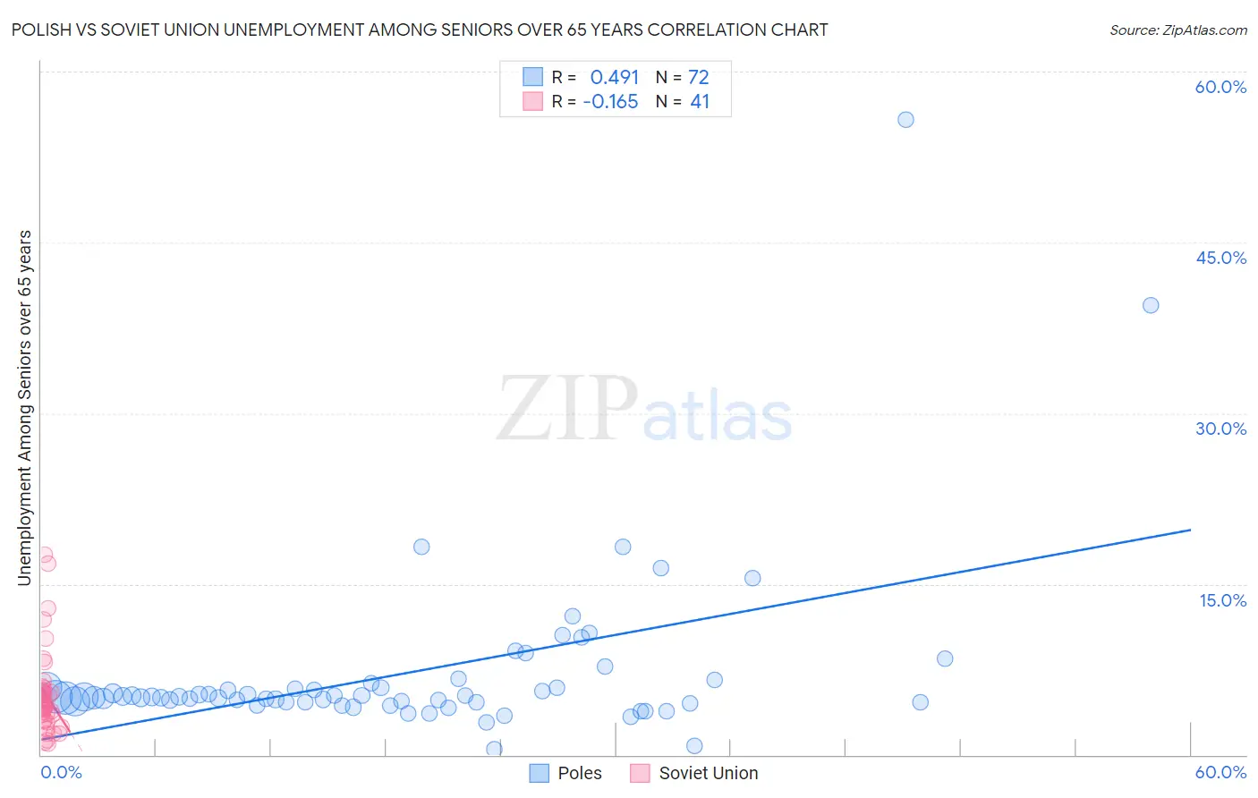 Polish vs Soviet Union Unemployment Among Seniors over 65 years