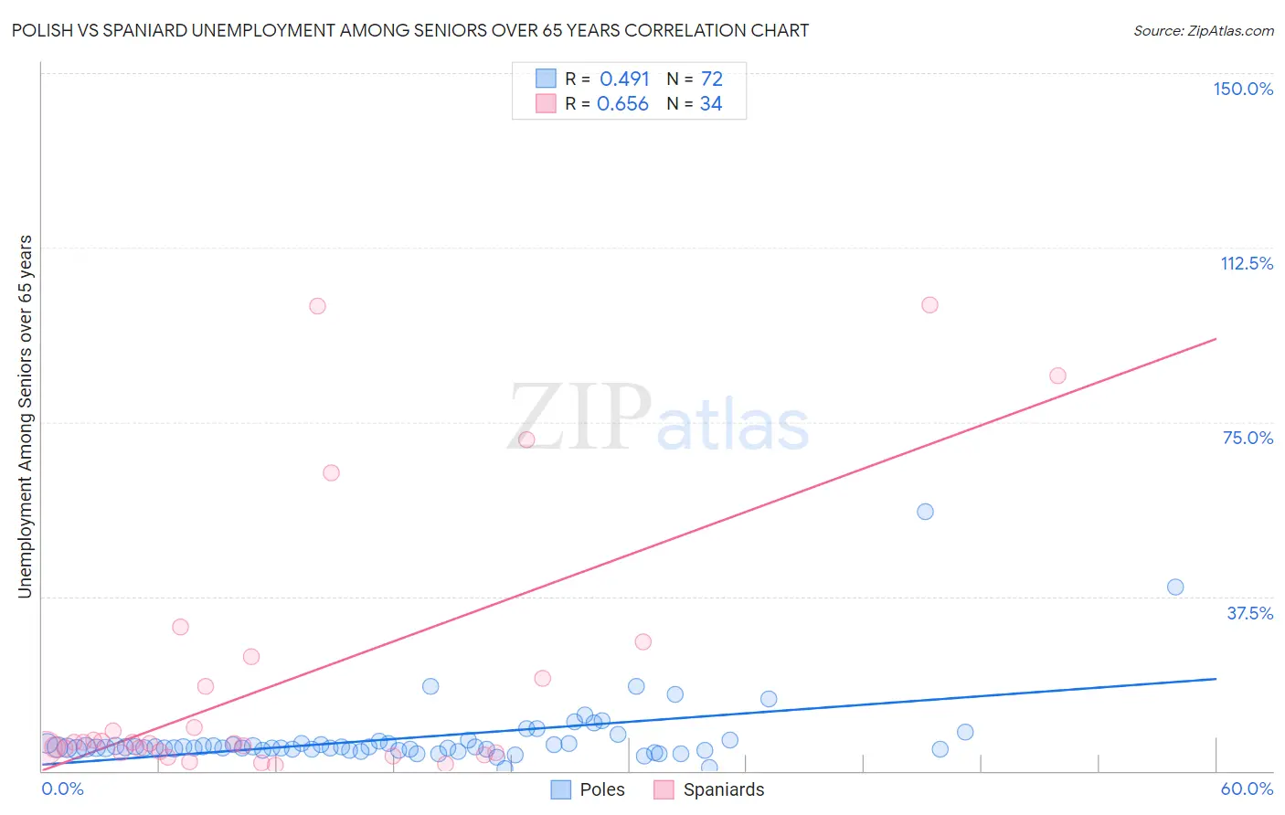 Polish vs Spaniard Unemployment Among Seniors over 65 years