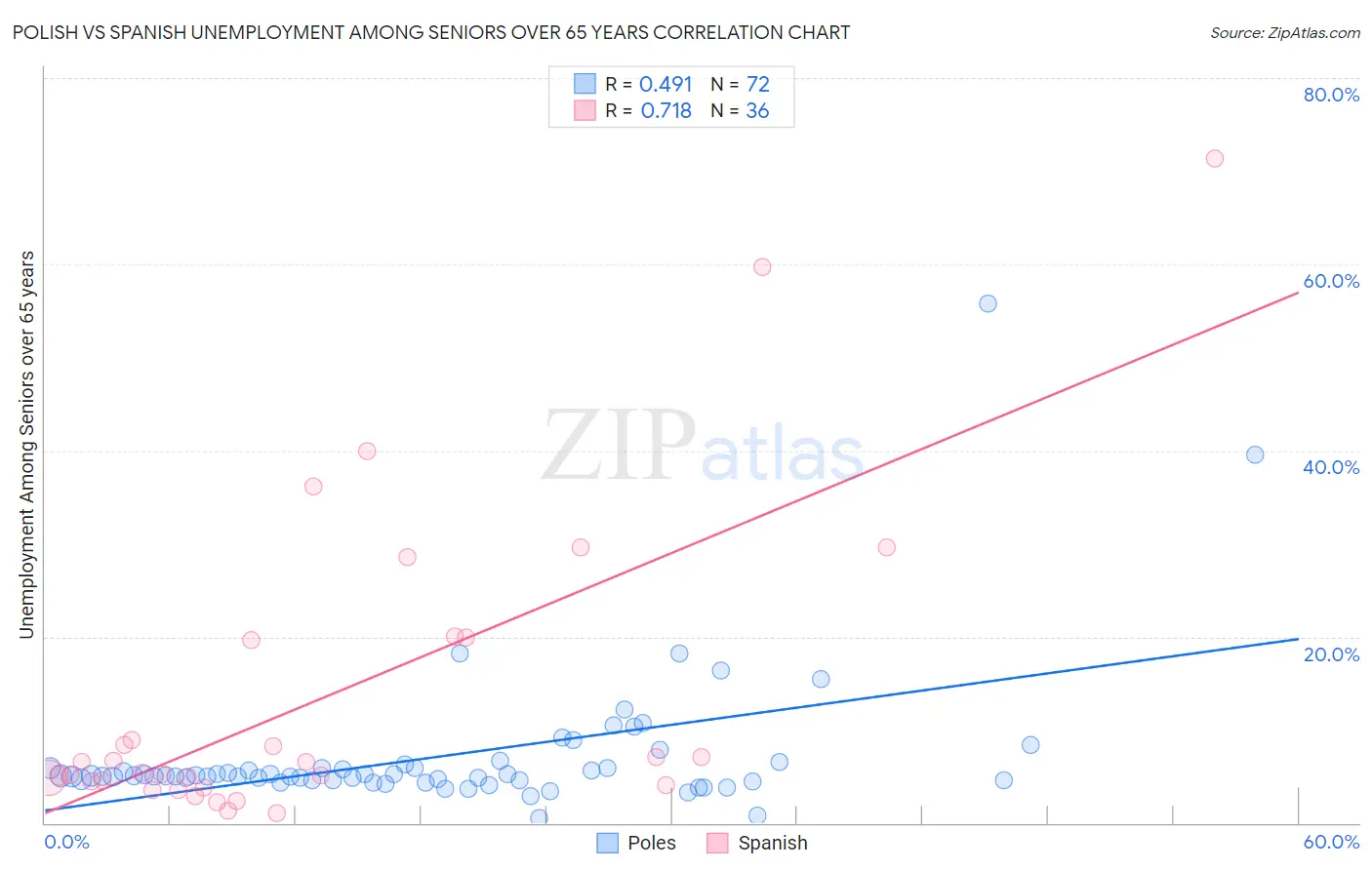 Polish vs Spanish Unemployment Among Seniors over 65 years