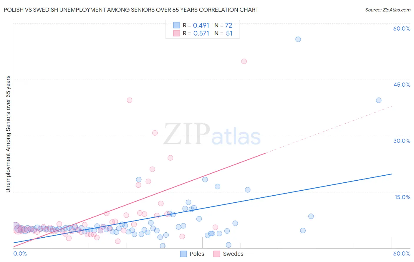 Polish vs Swedish Unemployment Among Seniors over 65 years