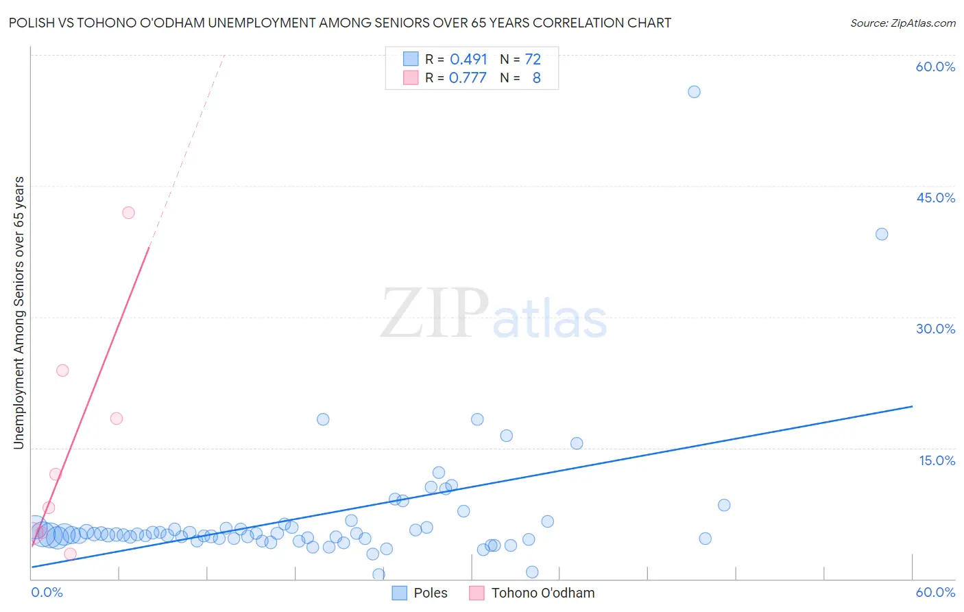 Polish vs Tohono O'odham Unemployment Among Seniors over 65 years