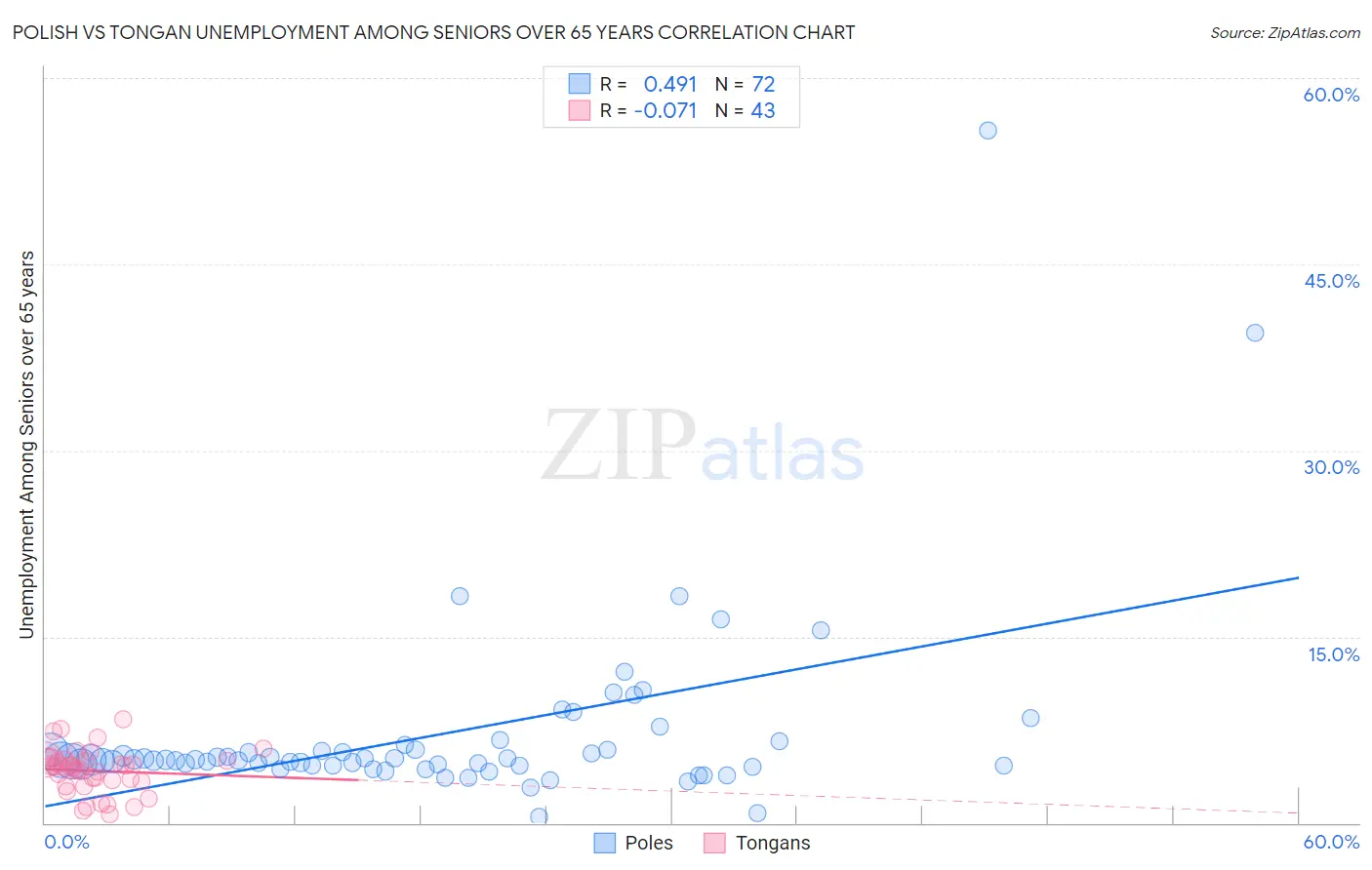 Polish vs Tongan Unemployment Among Seniors over 65 years