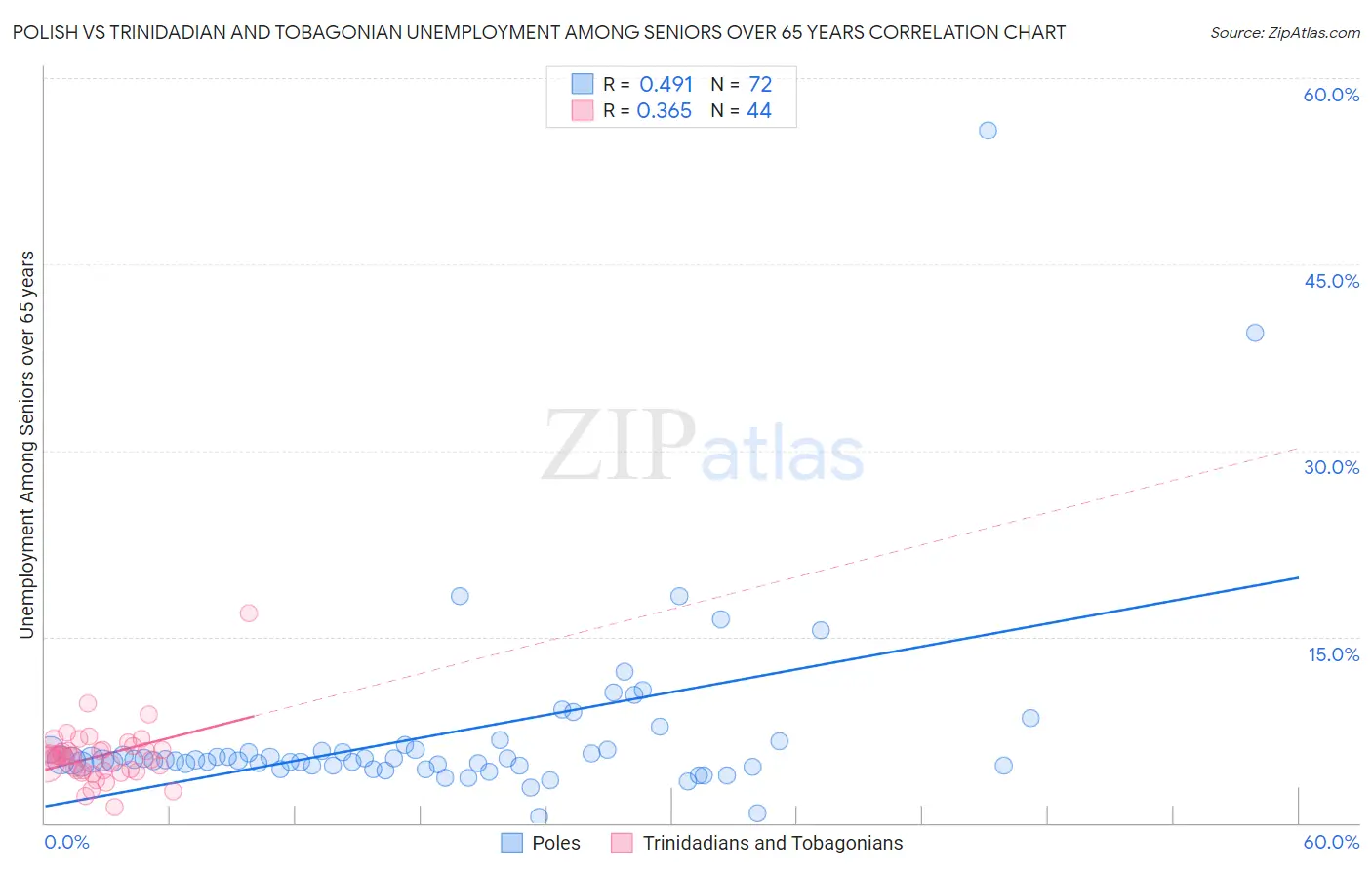 Polish vs Trinidadian and Tobagonian Unemployment Among Seniors over 65 years