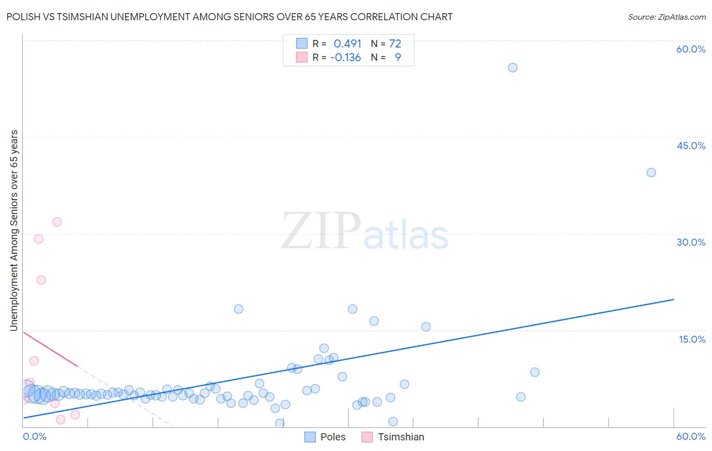 Polish vs Tsimshian Unemployment Among Seniors over 65 years