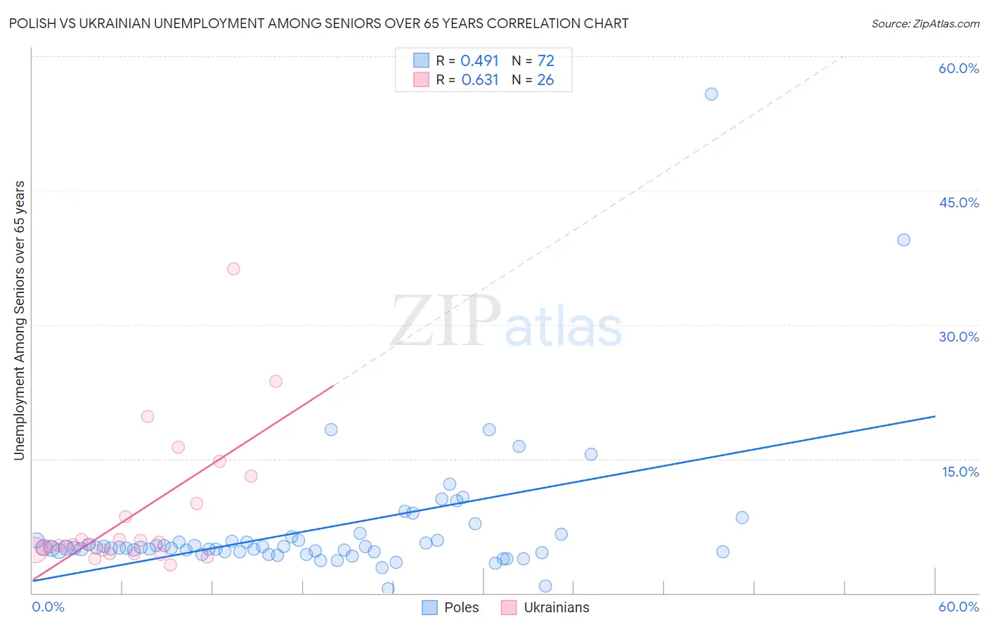 Polish vs Ukrainian Unemployment Among Seniors over 65 years