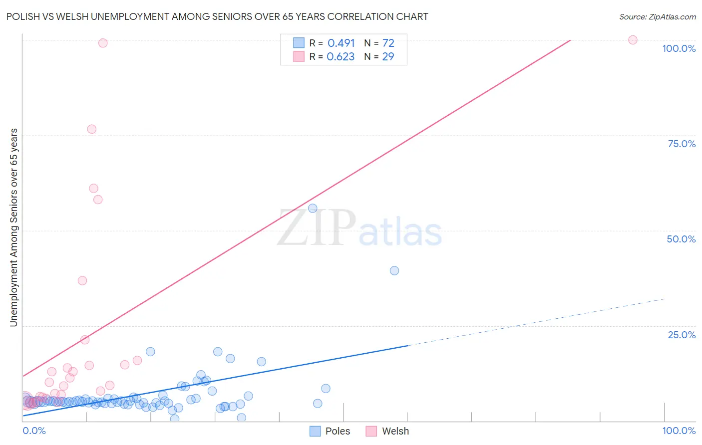 Polish vs Welsh Unemployment Among Seniors over 65 years