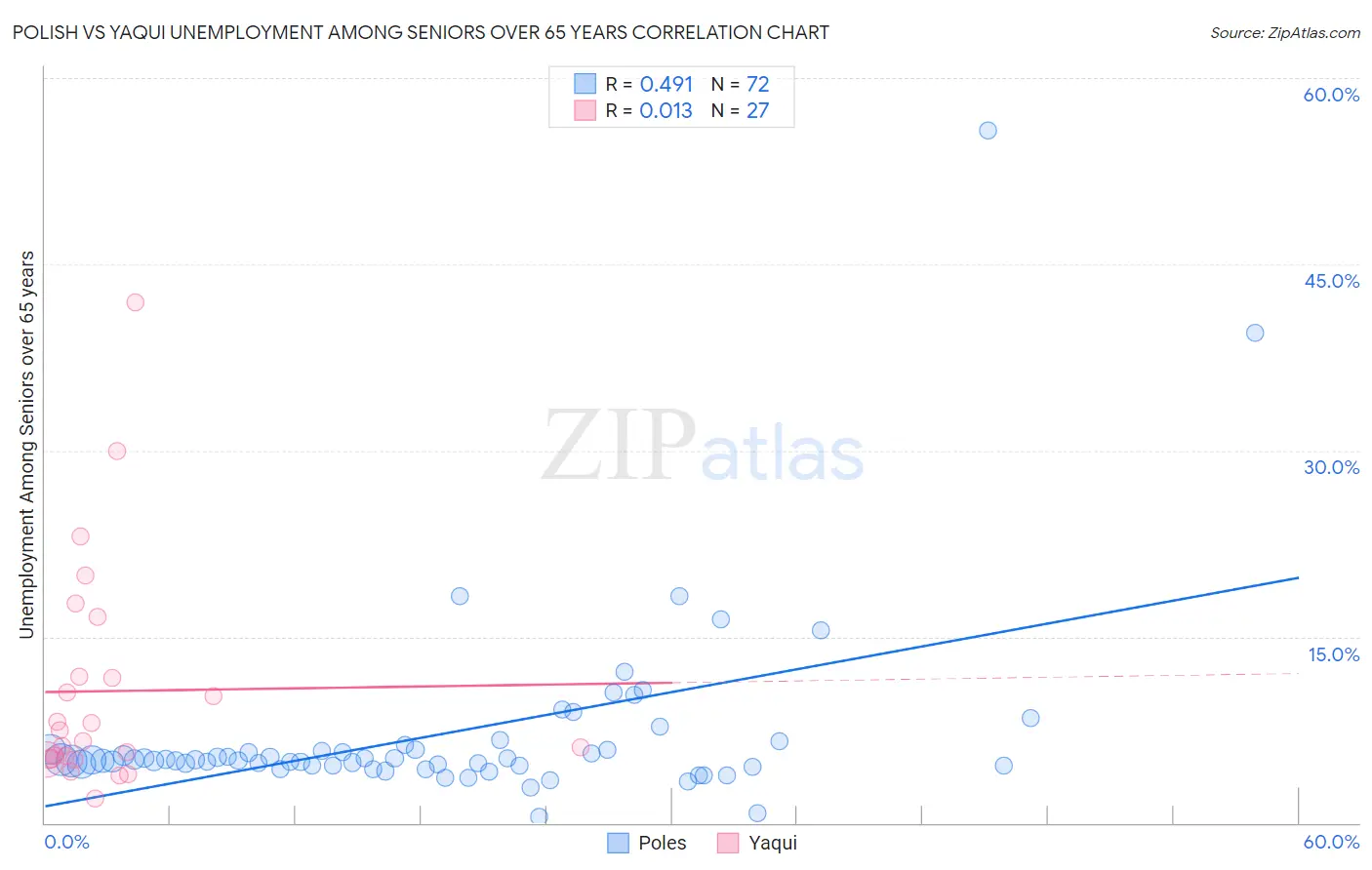 Polish vs Yaqui Unemployment Among Seniors over 65 years